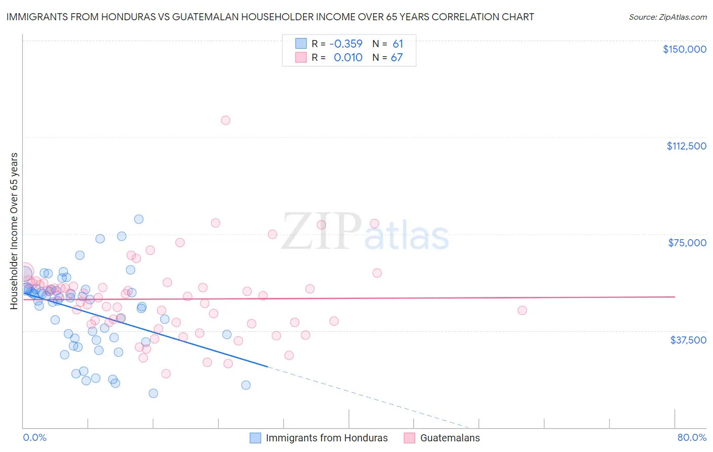 Immigrants from Honduras vs Guatemalan Householder Income Over 65 years
