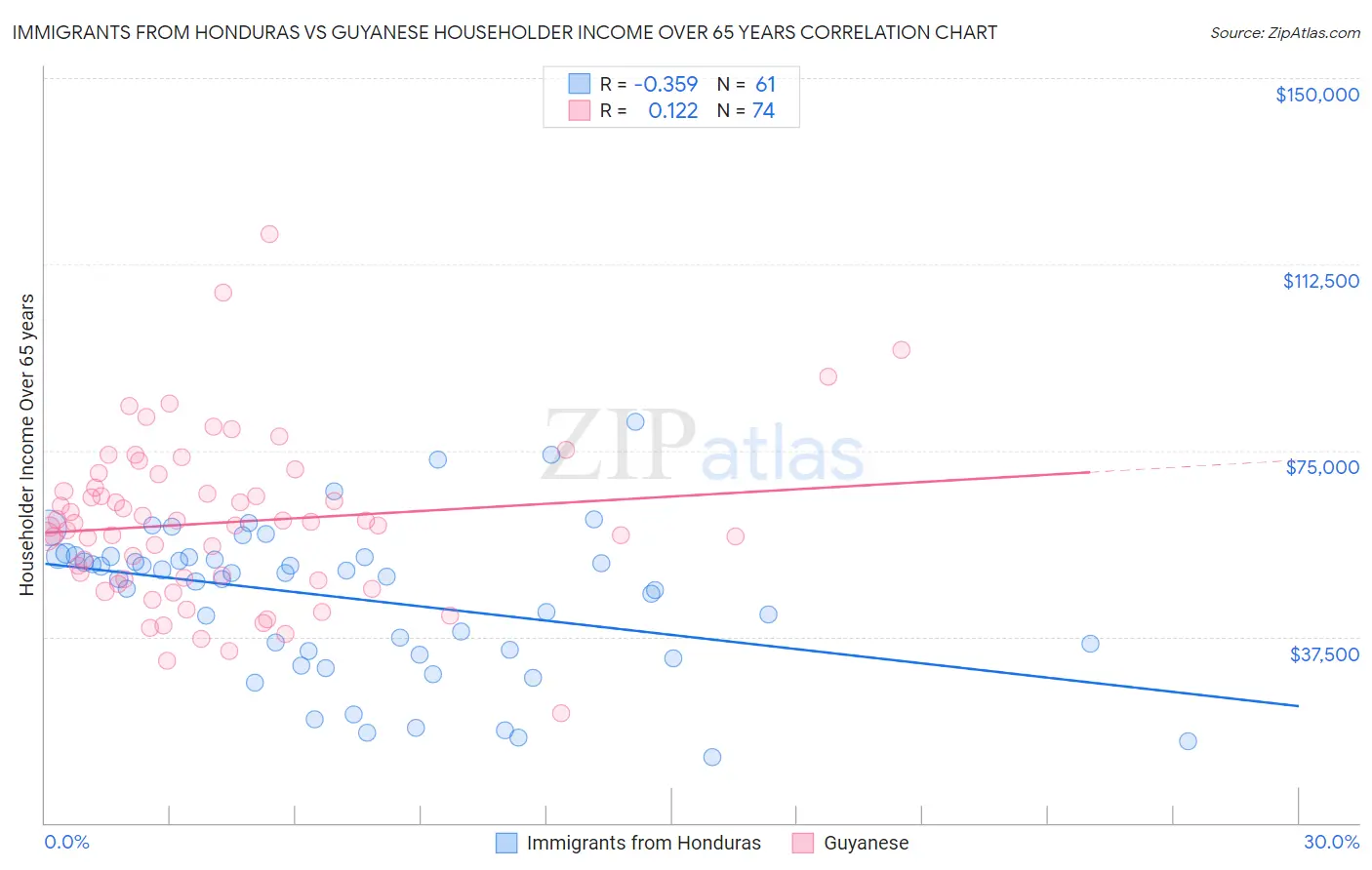 Immigrants from Honduras vs Guyanese Householder Income Over 65 years
