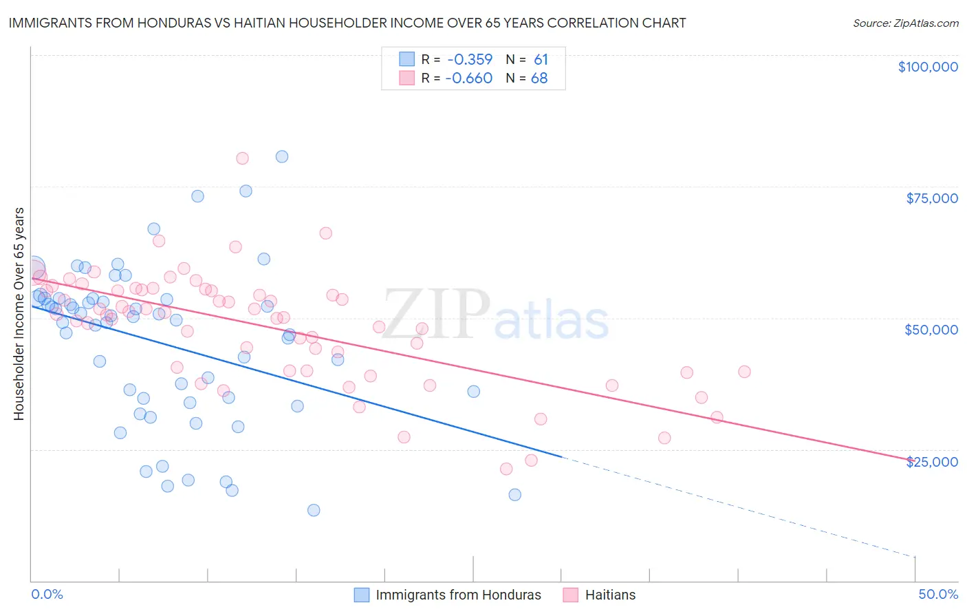 Immigrants from Honduras vs Haitian Householder Income Over 65 years
