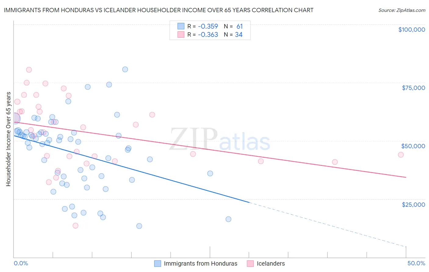 Immigrants from Honduras vs Icelander Householder Income Over 65 years