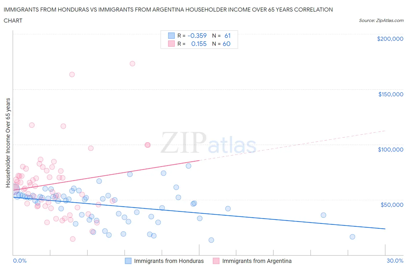 Immigrants from Honduras vs Immigrants from Argentina Householder Income Over 65 years
