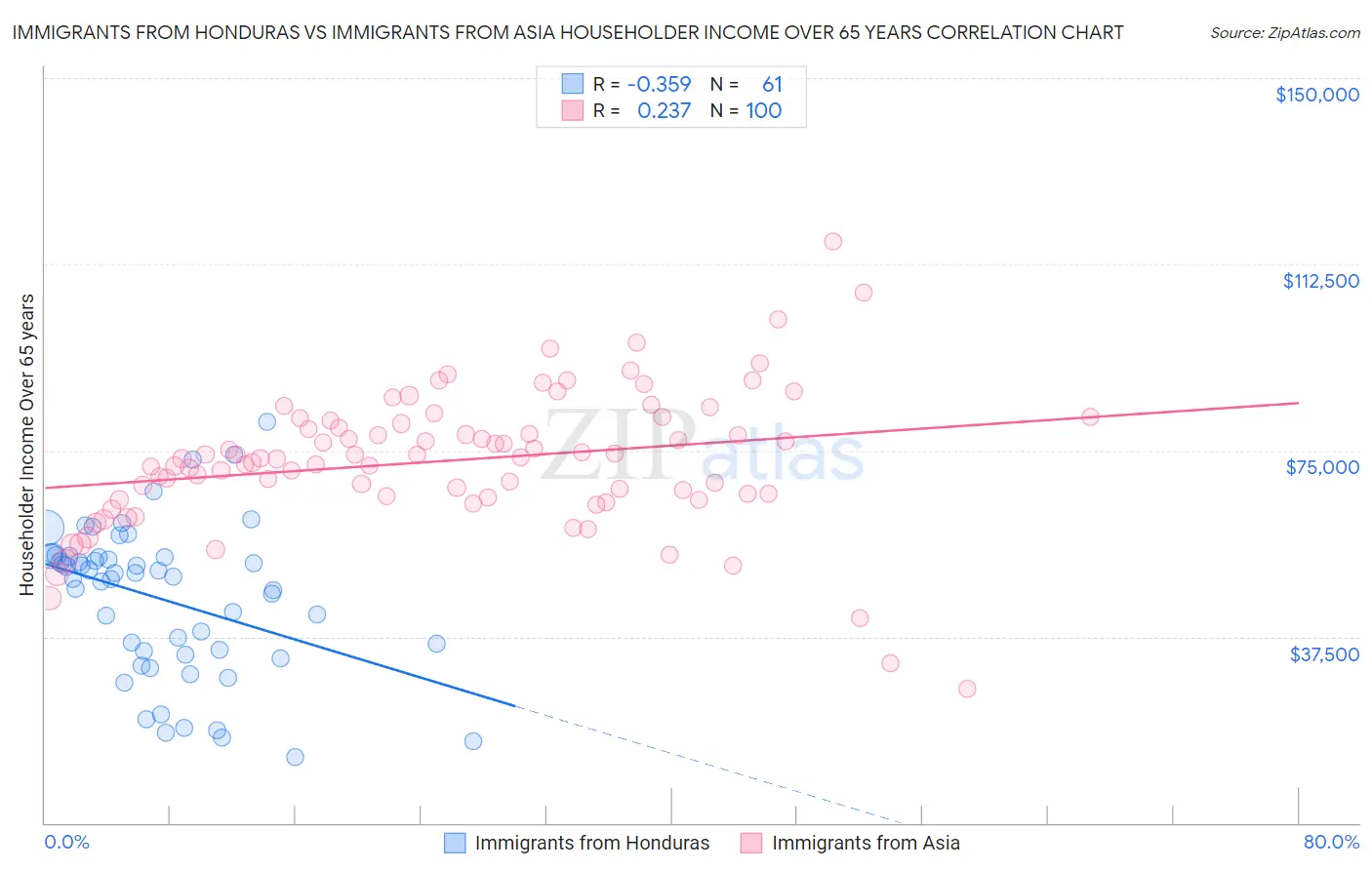 Immigrants from Honduras vs Immigrants from Asia Householder Income Over 65 years