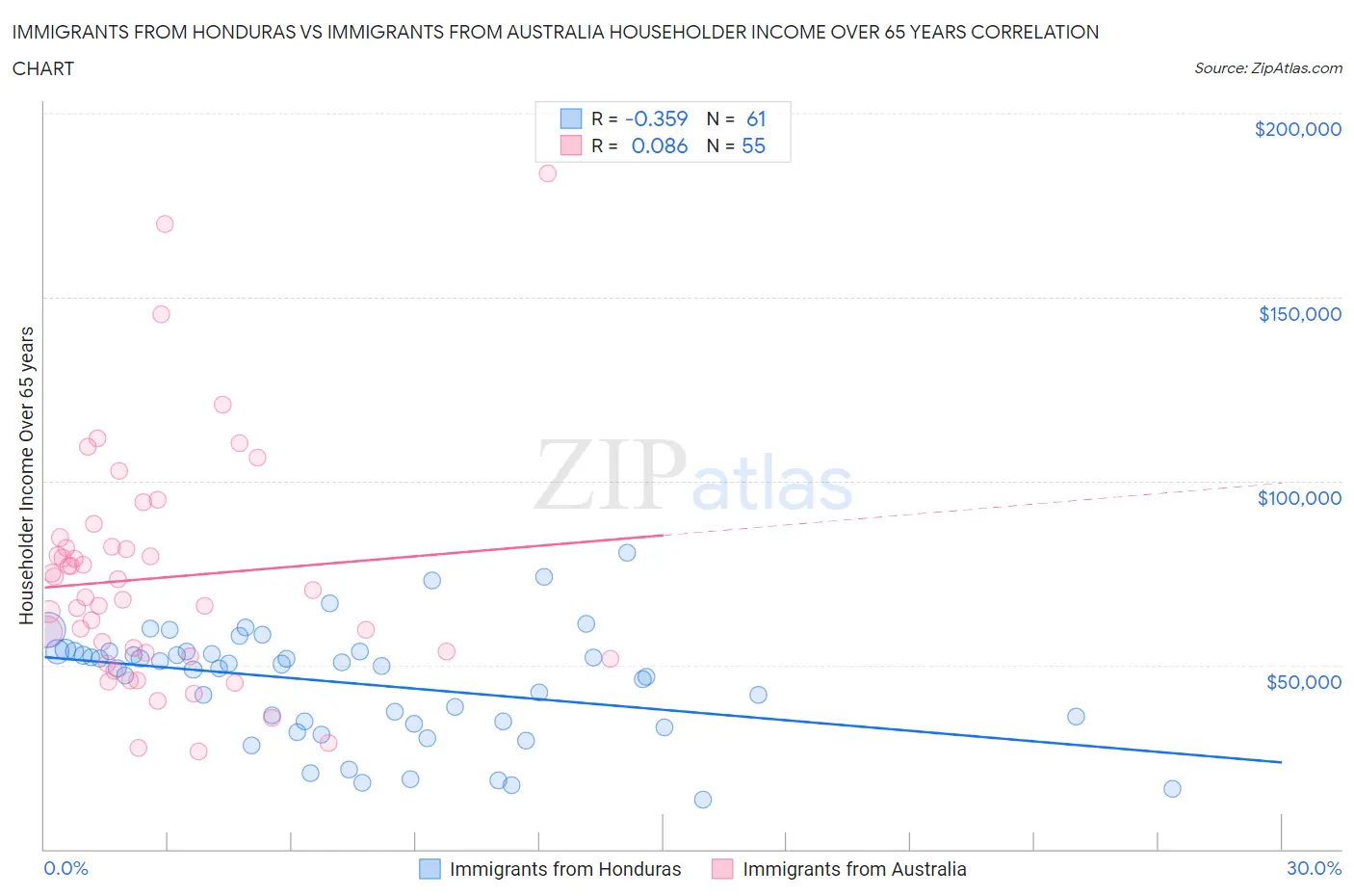 Immigrants from Honduras vs Immigrants from Australia Householder Income Over 65 years