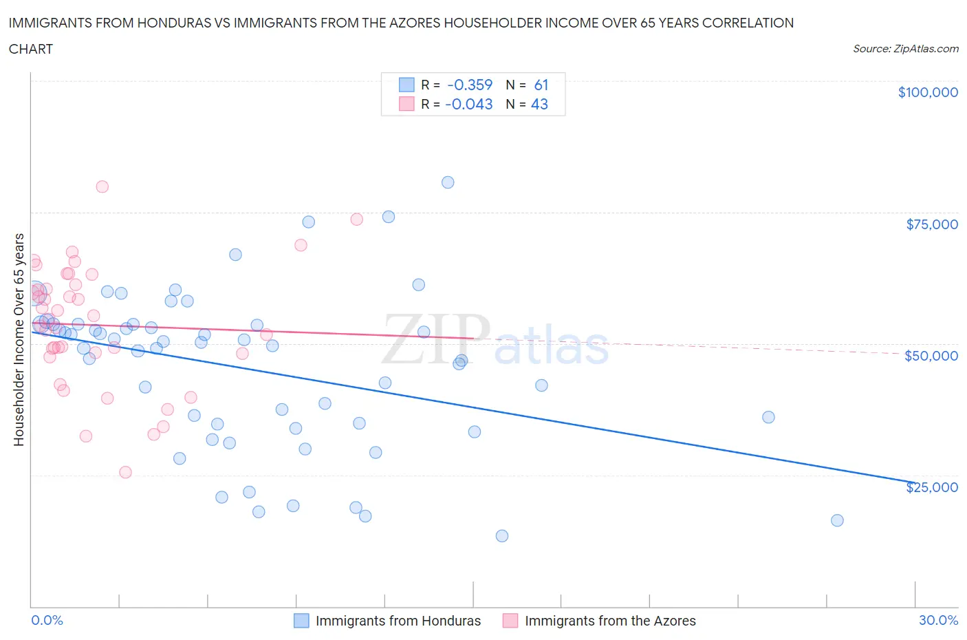 Immigrants from Honduras vs Immigrants from the Azores Householder Income Over 65 years