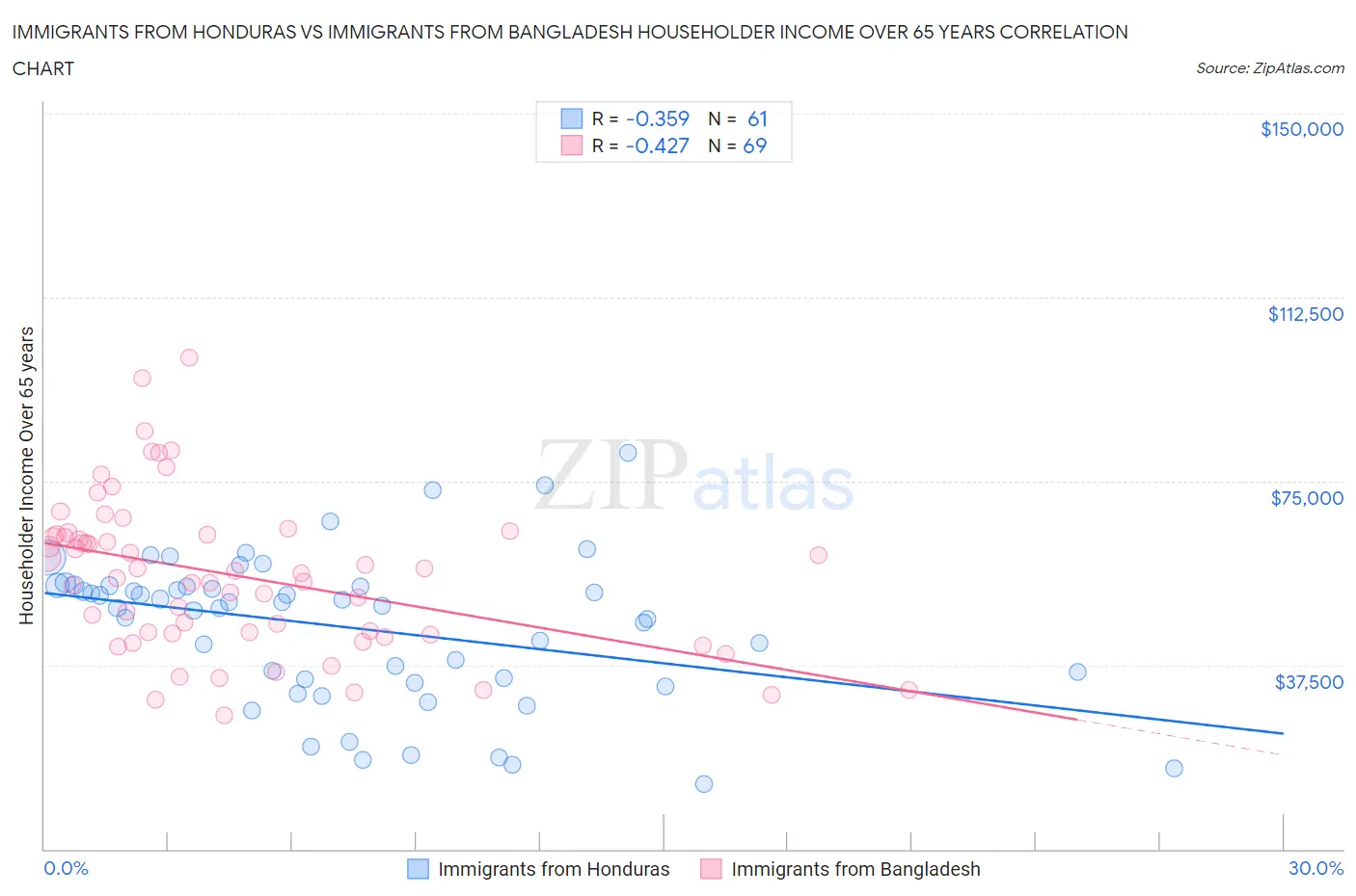 Immigrants from Honduras vs Immigrants from Bangladesh Householder Income Over 65 years