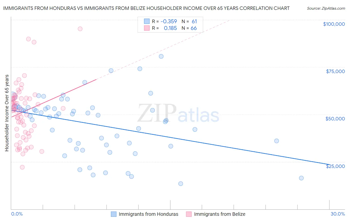 Immigrants from Honduras vs Immigrants from Belize Householder Income Over 65 years