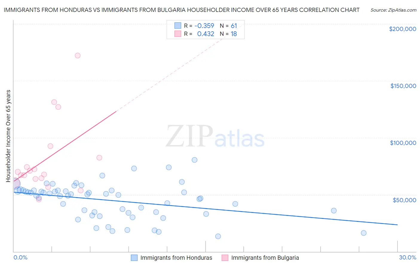Immigrants from Honduras vs Immigrants from Bulgaria Householder Income Over 65 years
