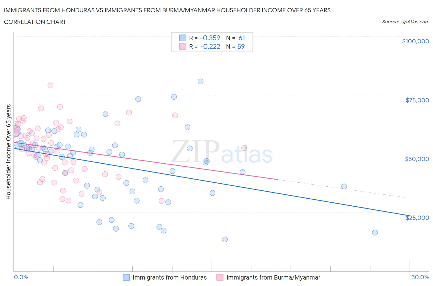 Immigrants from Honduras vs Immigrants from Burma/Myanmar Householder Income Over 65 years