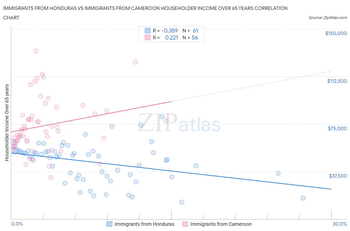 Immigrants from Honduras vs Immigrants from Cameroon Householder Income Over 65 years