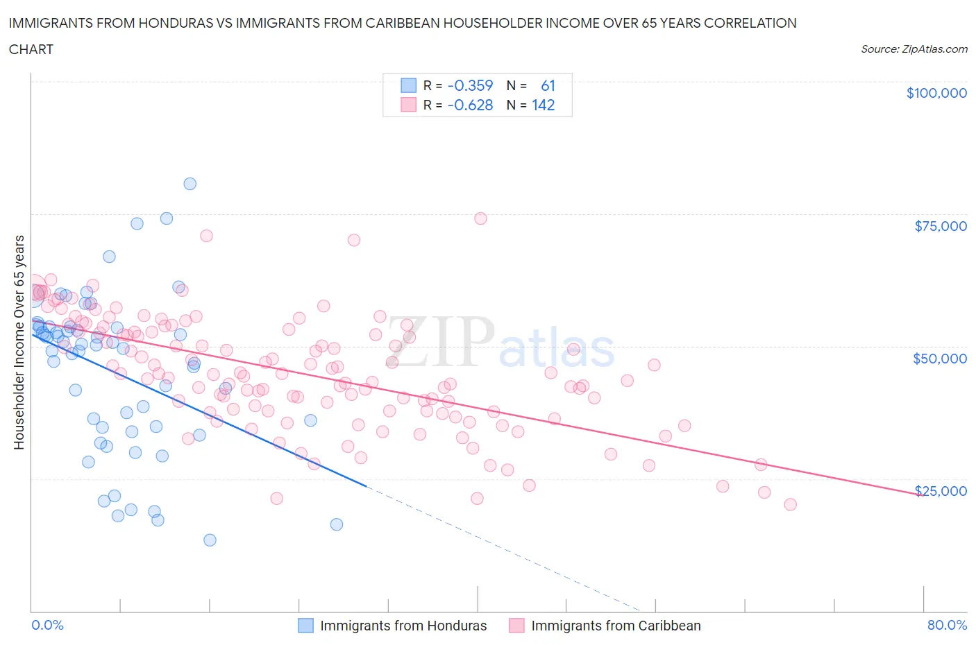 Immigrants from Honduras vs Immigrants from Caribbean Householder Income Over 65 years