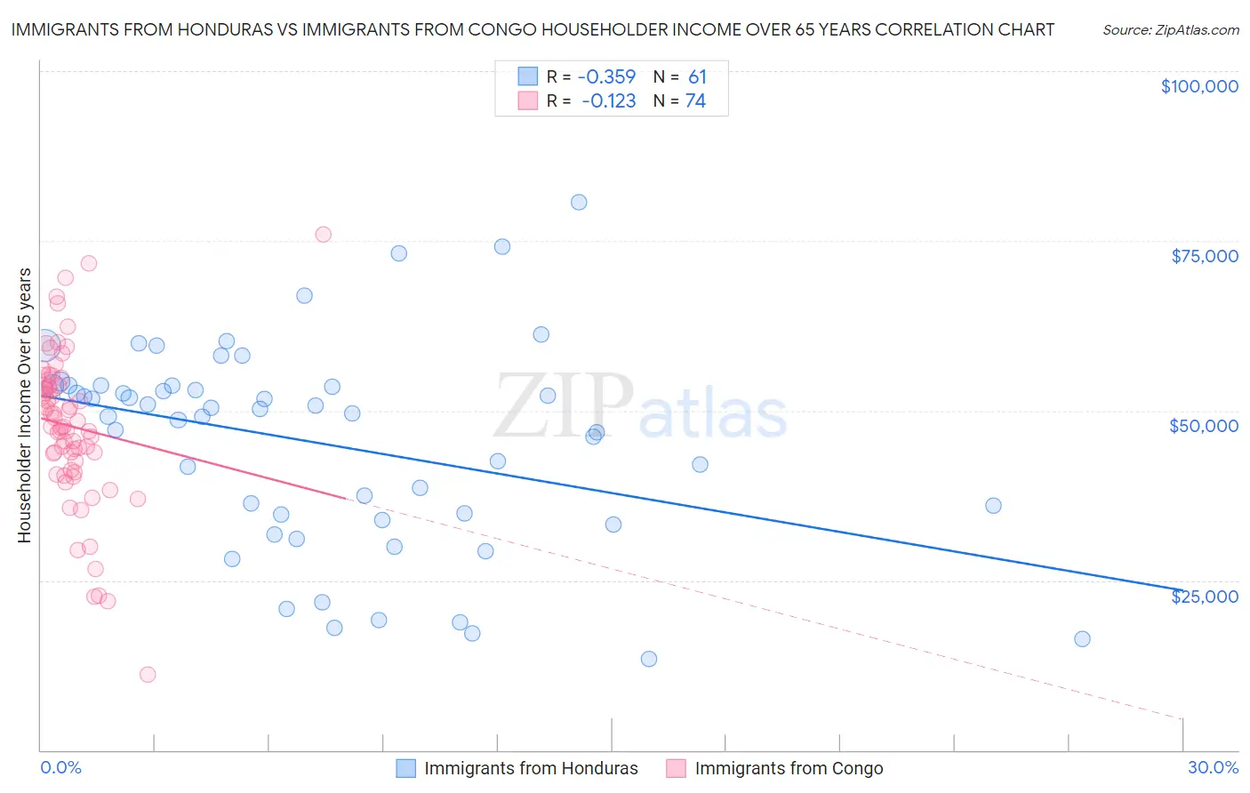 Immigrants from Honduras vs Immigrants from Congo Householder Income Over 65 years