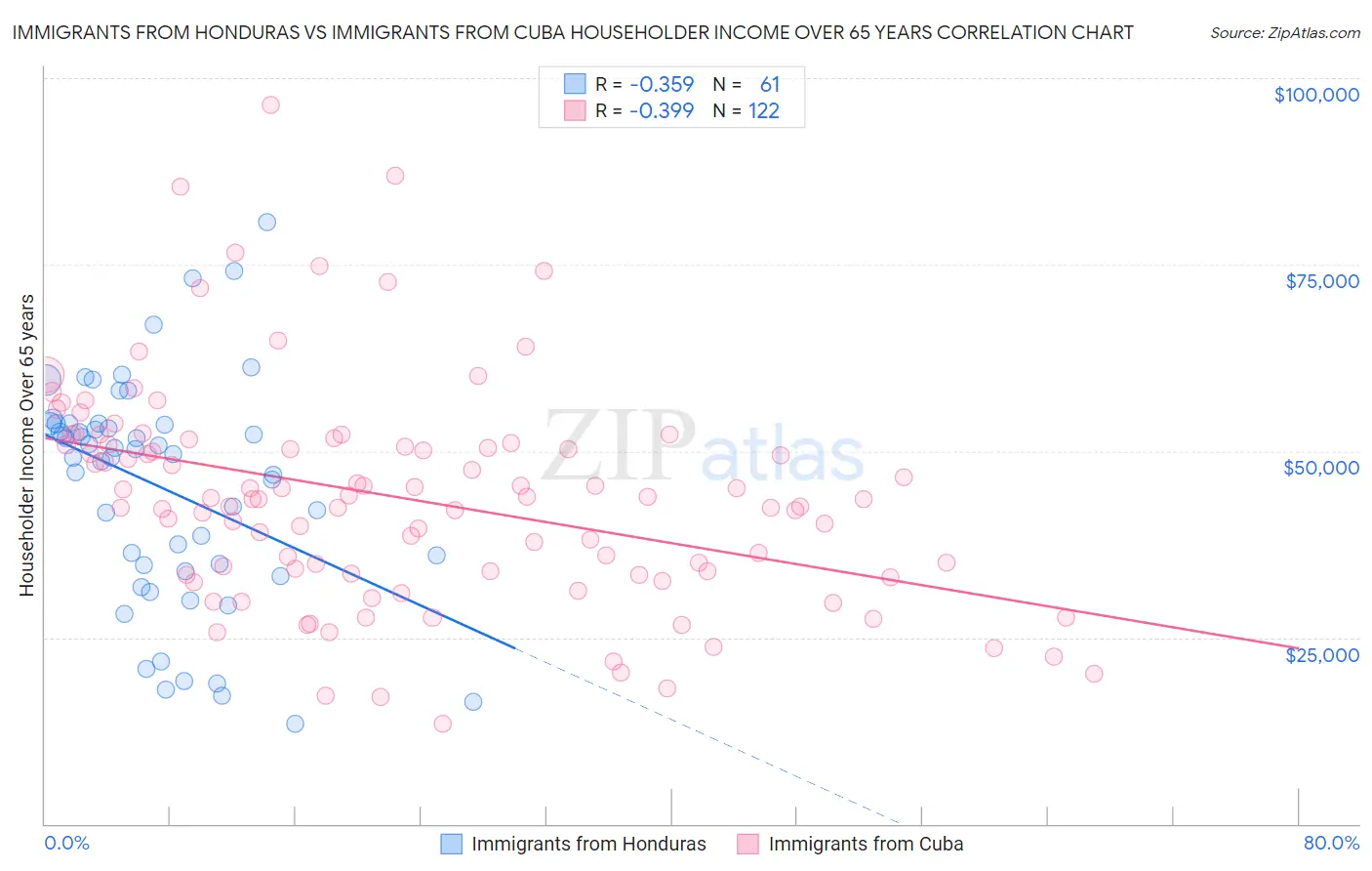 Immigrants from Honduras vs Immigrants from Cuba Householder Income Over 65 years