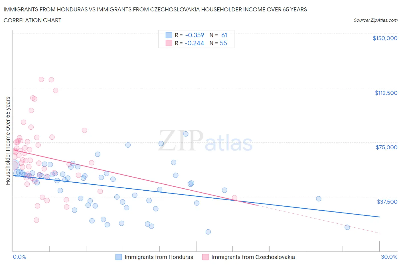 Immigrants from Honduras vs Immigrants from Czechoslovakia Householder Income Over 65 years