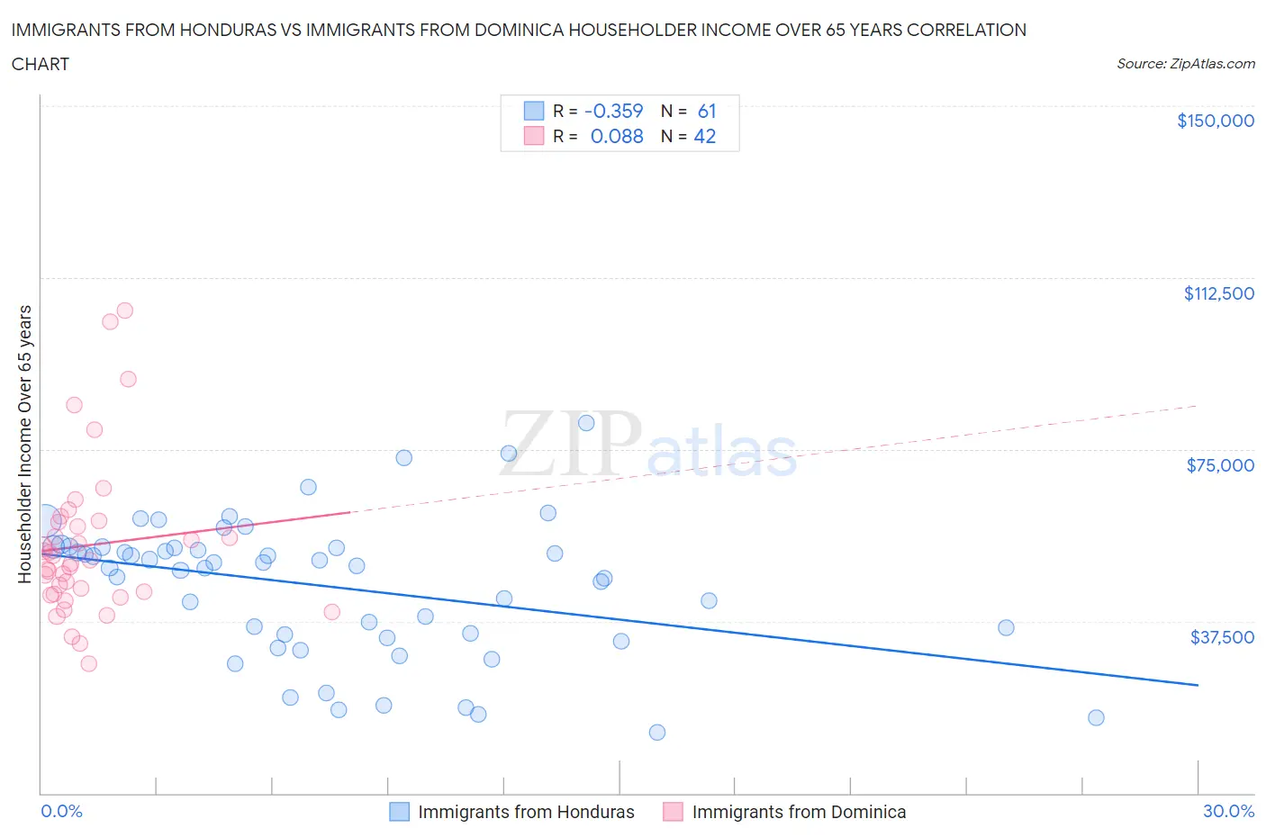 Immigrants from Honduras vs Immigrants from Dominica Householder Income Over 65 years