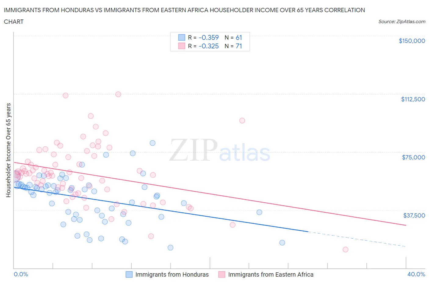 Immigrants from Honduras vs Immigrants from Eastern Africa Householder Income Over 65 years