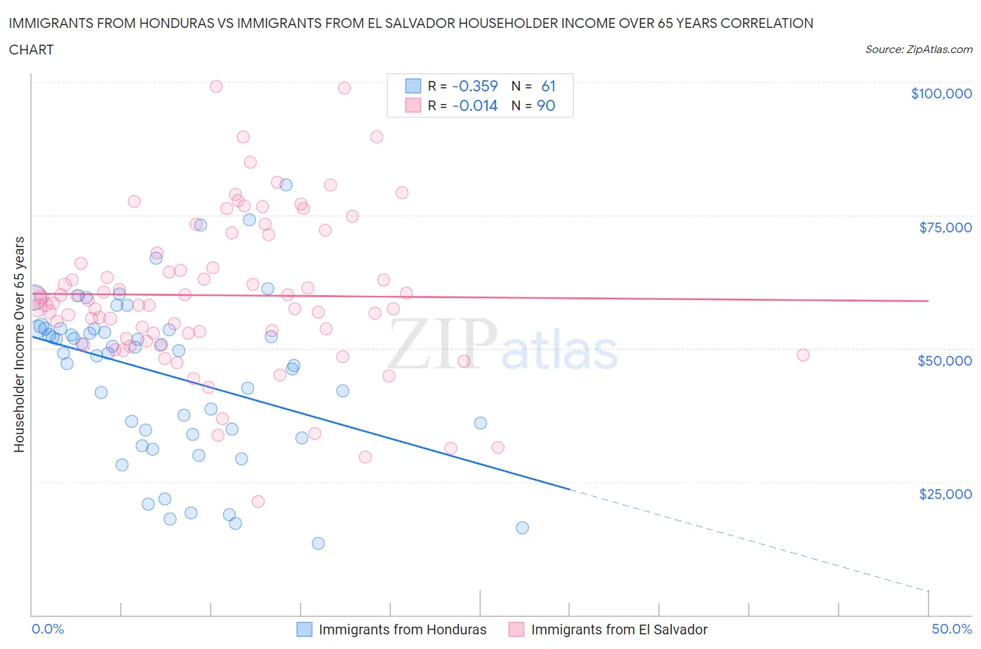 Immigrants from Honduras vs Immigrants from El Salvador Householder Income Over 65 years