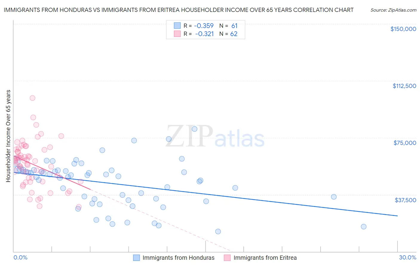 Immigrants from Honduras vs Immigrants from Eritrea Householder Income Over 65 years