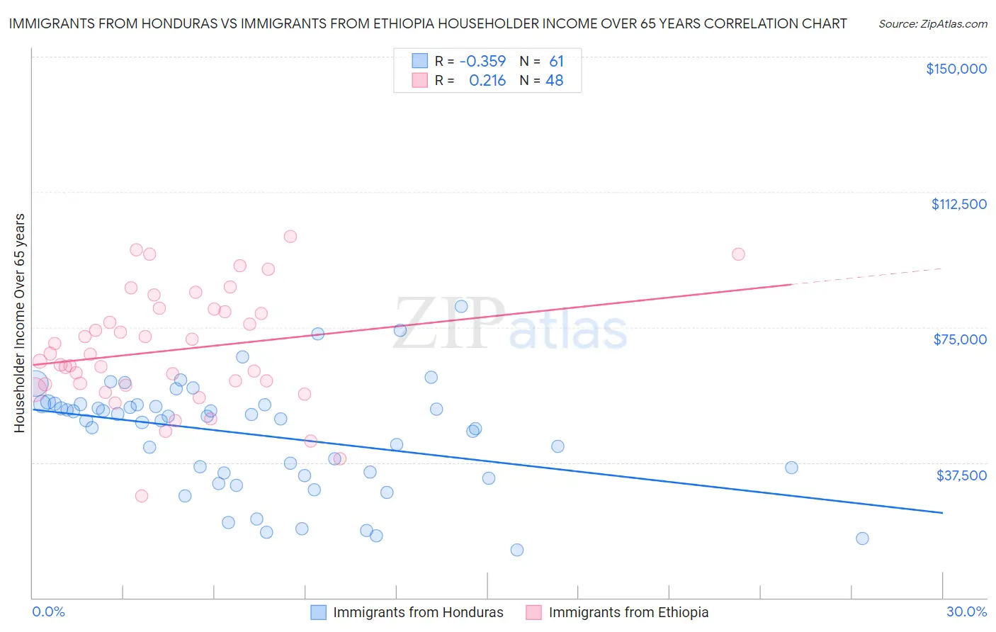 Immigrants from Honduras vs Immigrants from Ethiopia Householder Income Over 65 years