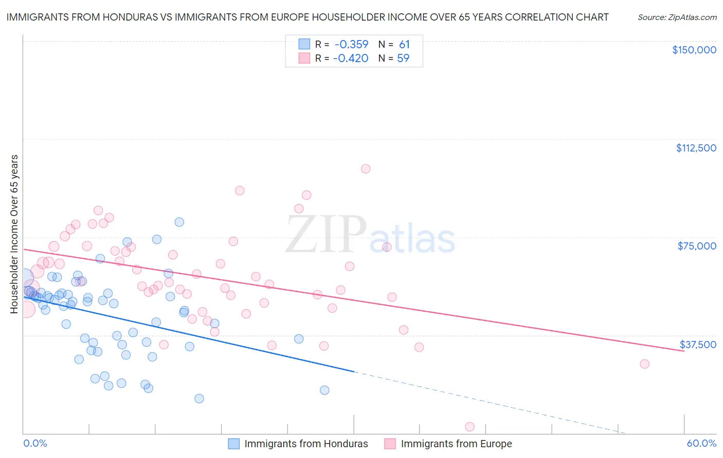Immigrants from Honduras vs Immigrants from Europe Householder Income Over 65 years