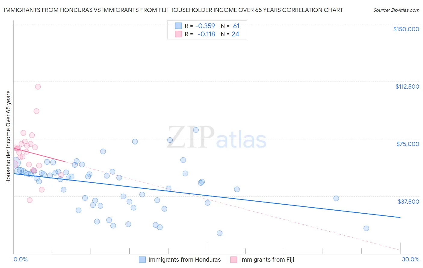 Immigrants from Honduras vs Immigrants from Fiji Householder Income Over 65 years