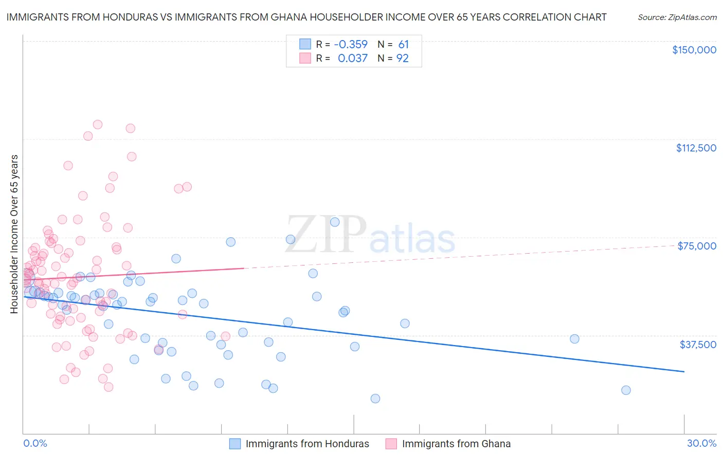 Immigrants from Honduras vs Immigrants from Ghana Householder Income Over 65 years