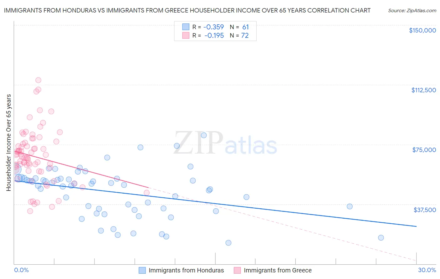 Immigrants from Honduras vs Immigrants from Greece Householder Income Over 65 years