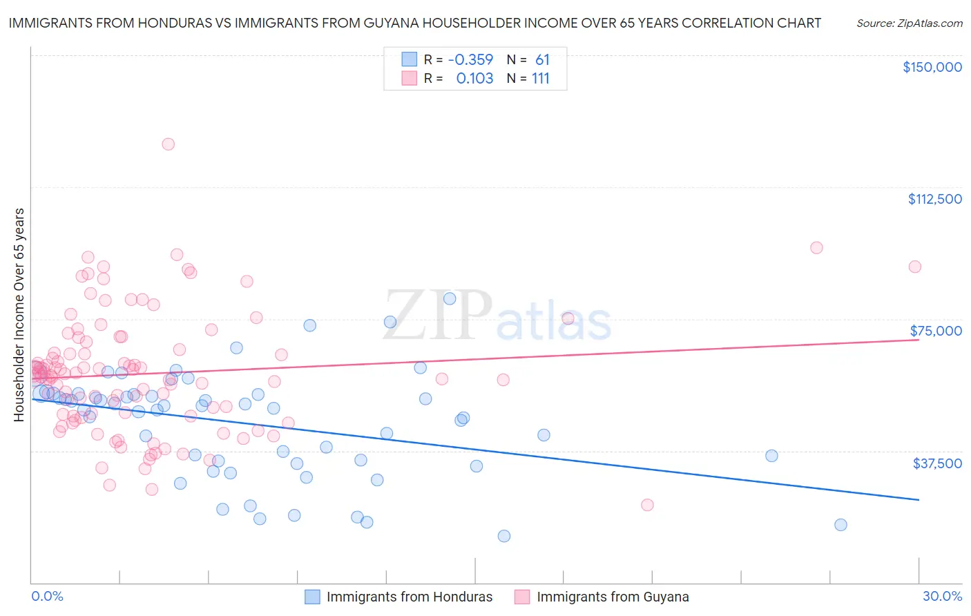 Immigrants from Honduras vs Immigrants from Guyana Householder Income Over 65 years