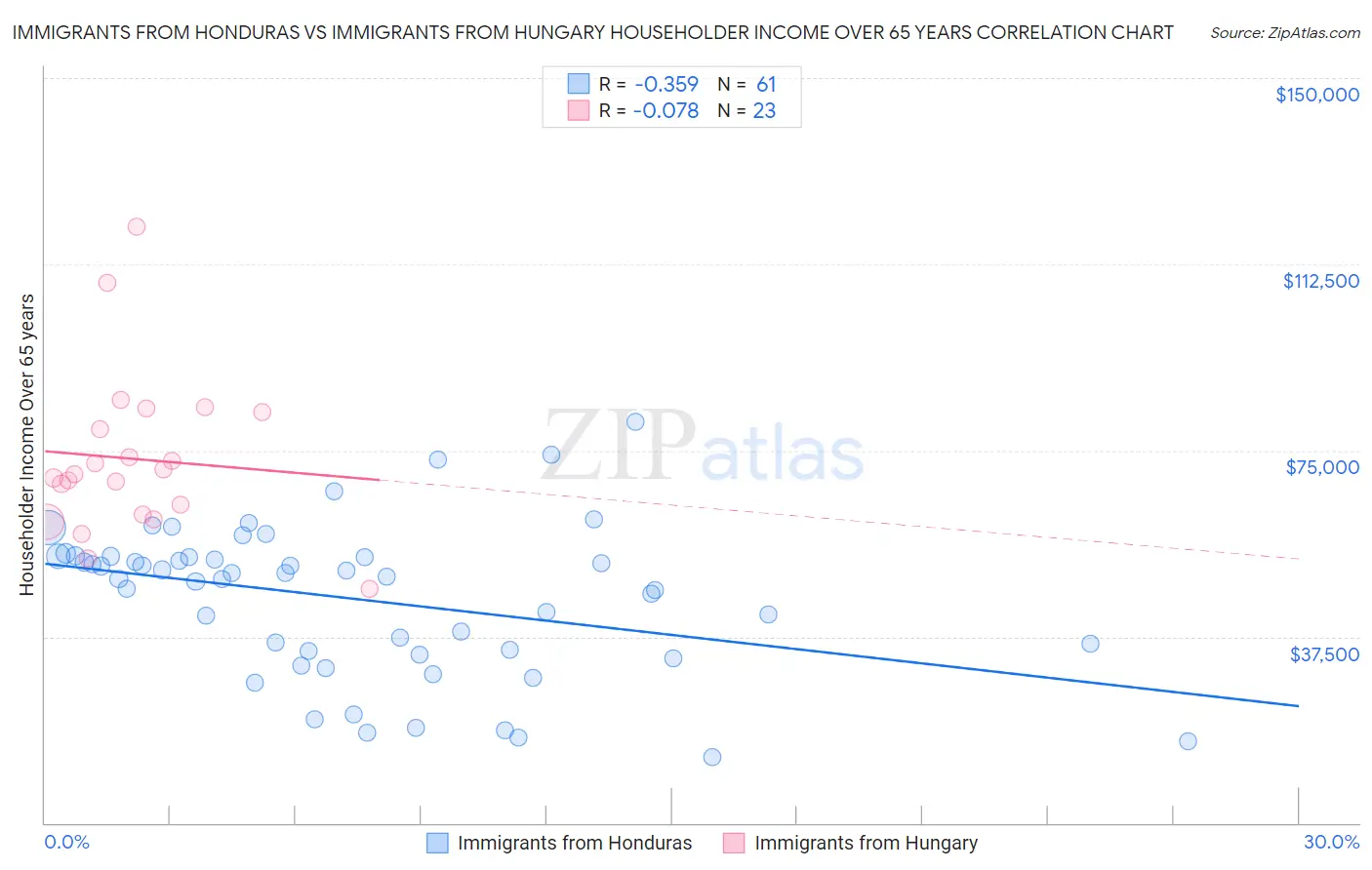 Immigrants from Honduras vs Immigrants from Hungary Householder Income Over 65 years