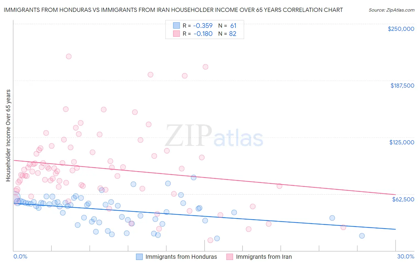 Immigrants from Honduras vs Immigrants from Iran Householder Income Over 65 years