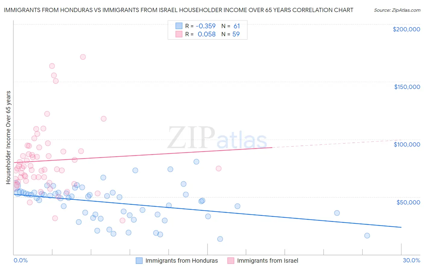Immigrants from Honduras vs Immigrants from Israel Householder Income Over 65 years