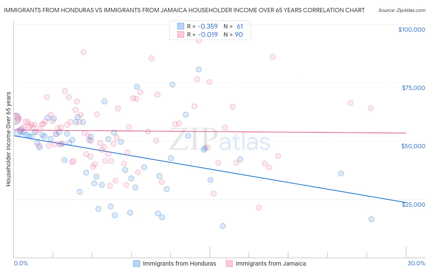 Immigrants from Honduras vs Immigrants from Jamaica Householder Income Over 65 years