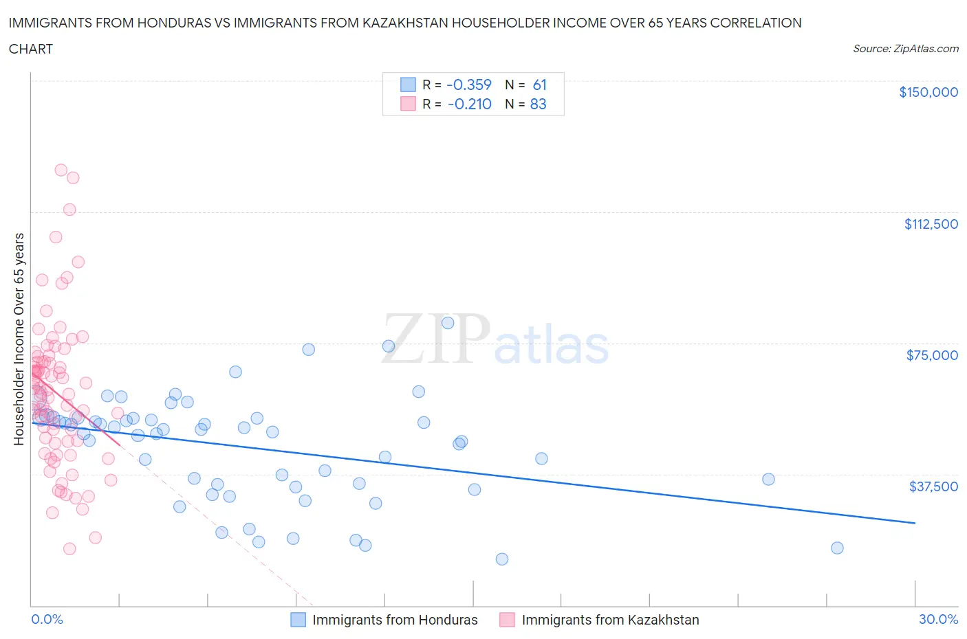 Immigrants from Honduras vs Immigrants from Kazakhstan Householder Income Over 65 years