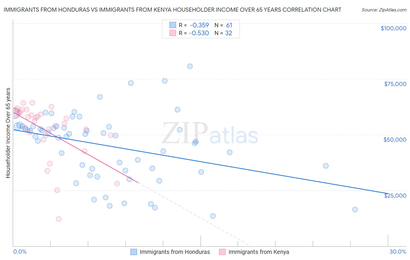 Immigrants from Honduras vs Immigrants from Kenya Householder Income Over 65 years