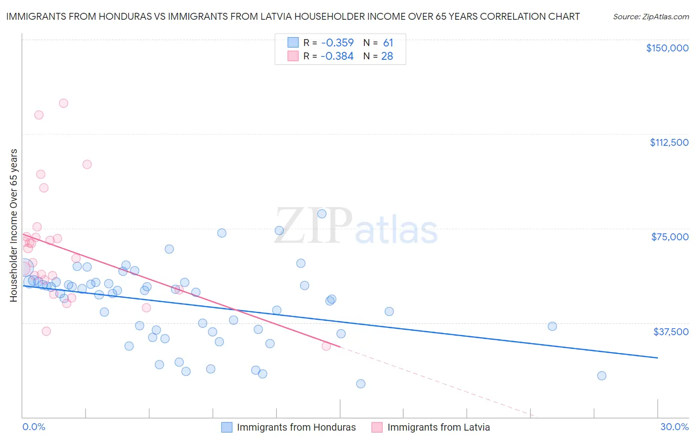 Immigrants from Honduras vs Immigrants from Latvia Householder Income Over 65 years