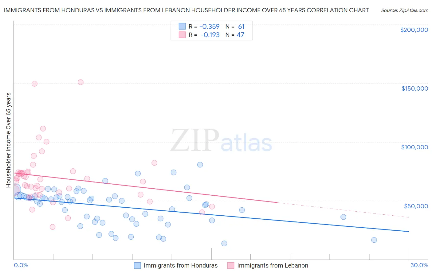 Immigrants from Honduras vs Immigrants from Lebanon Householder Income Over 65 years