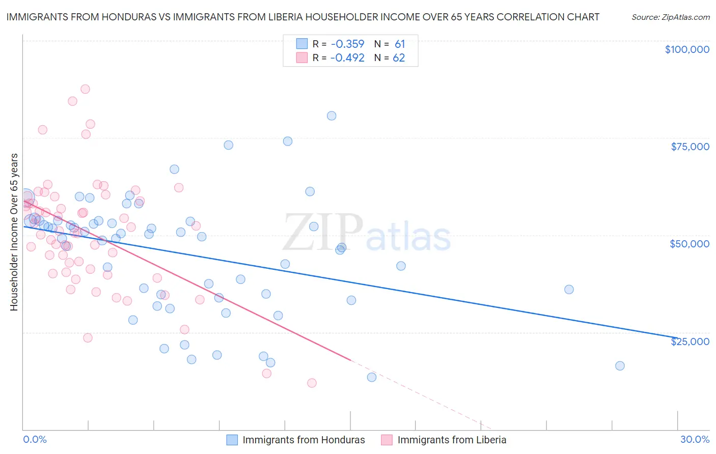 Immigrants from Honduras vs Immigrants from Liberia Householder Income Over 65 years