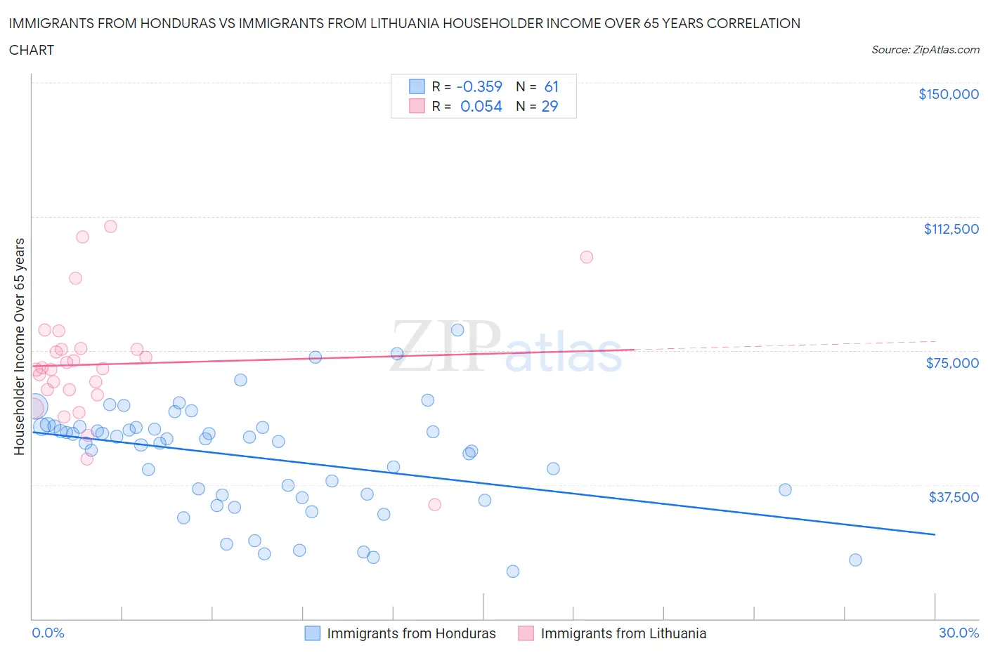 Immigrants from Honduras vs Immigrants from Lithuania Householder Income Over 65 years