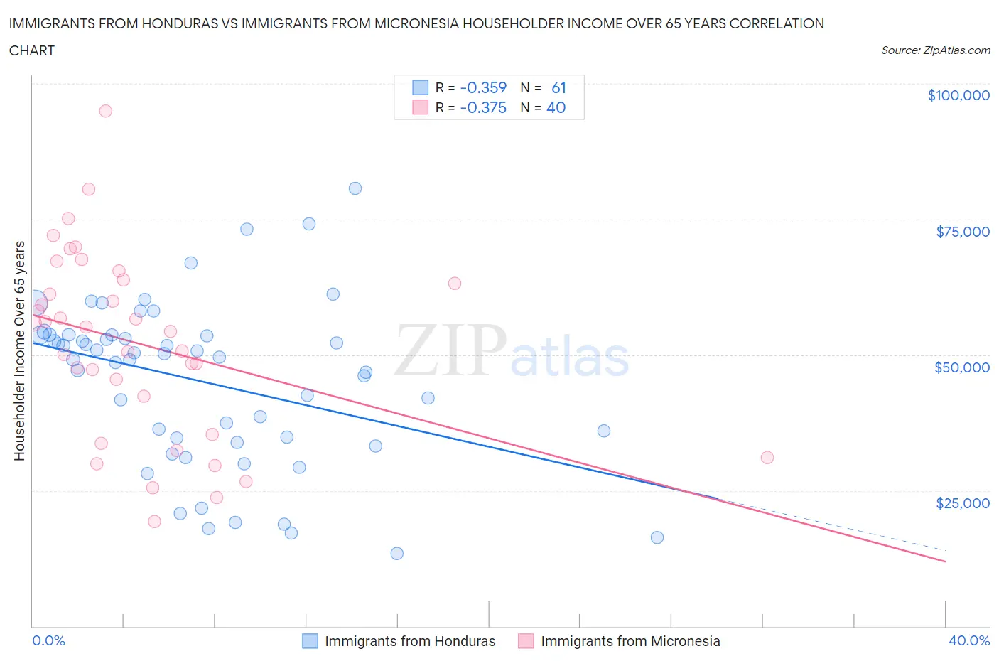 Immigrants from Honduras vs Immigrants from Micronesia Householder Income Over 65 years