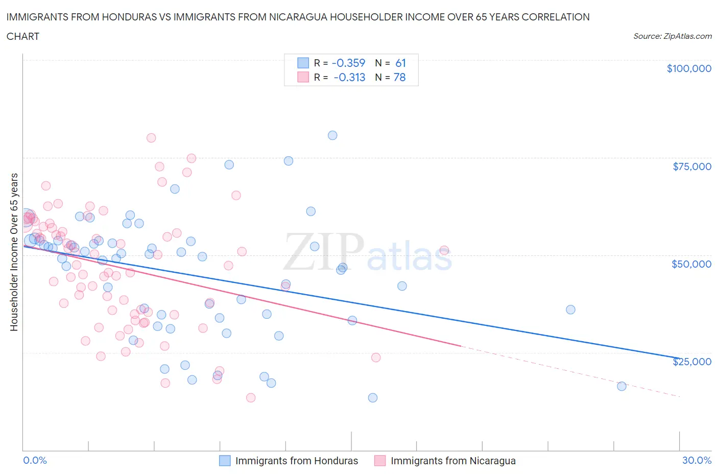 Immigrants from Honduras vs Immigrants from Nicaragua Householder Income Over 65 years