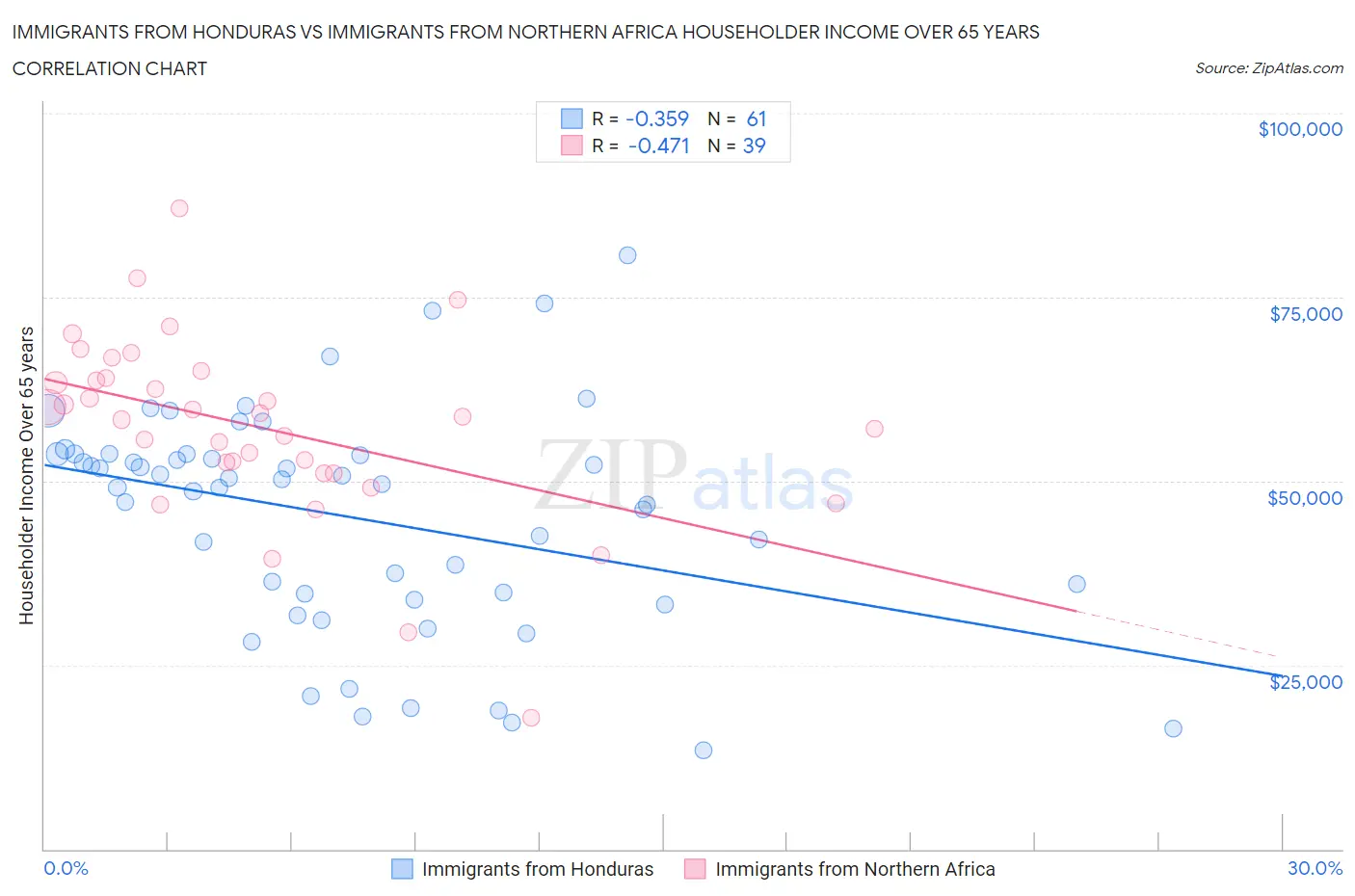 Immigrants from Honduras vs Immigrants from Northern Africa Householder Income Over 65 years