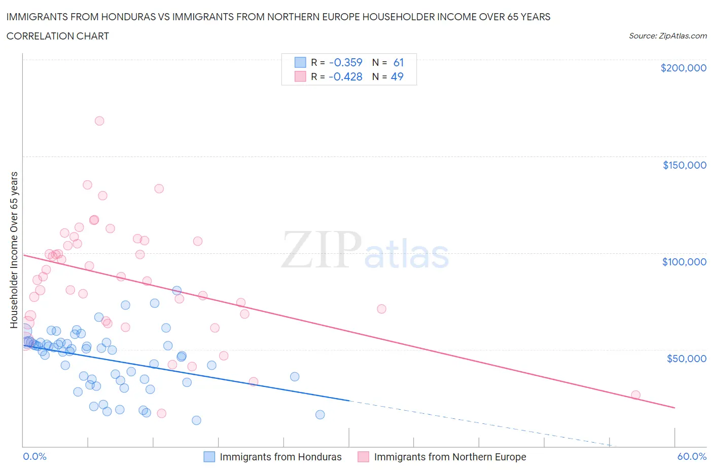 Immigrants from Honduras vs Immigrants from Northern Europe Householder Income Over 65 years