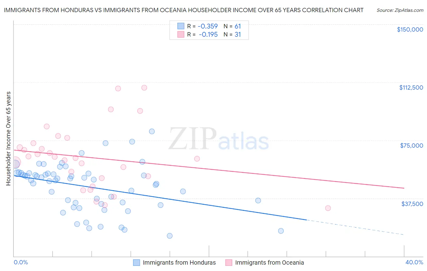 Immigrants from Honduras vs Immigrants from Oceania Householder Income Over 65 years