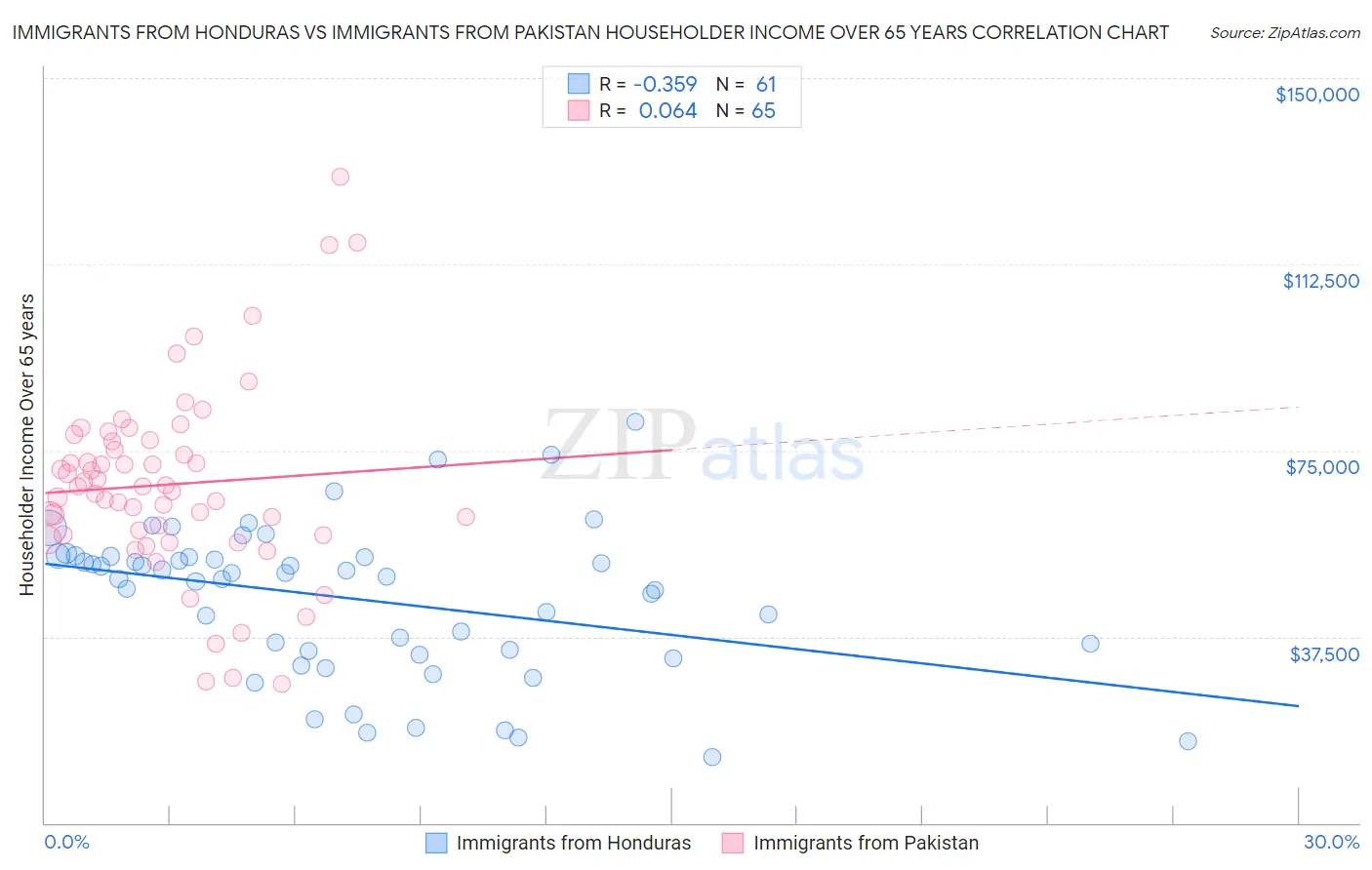 Immigrants from Honduras vs Immigrants from Pakistan Householder Income Over 65 years