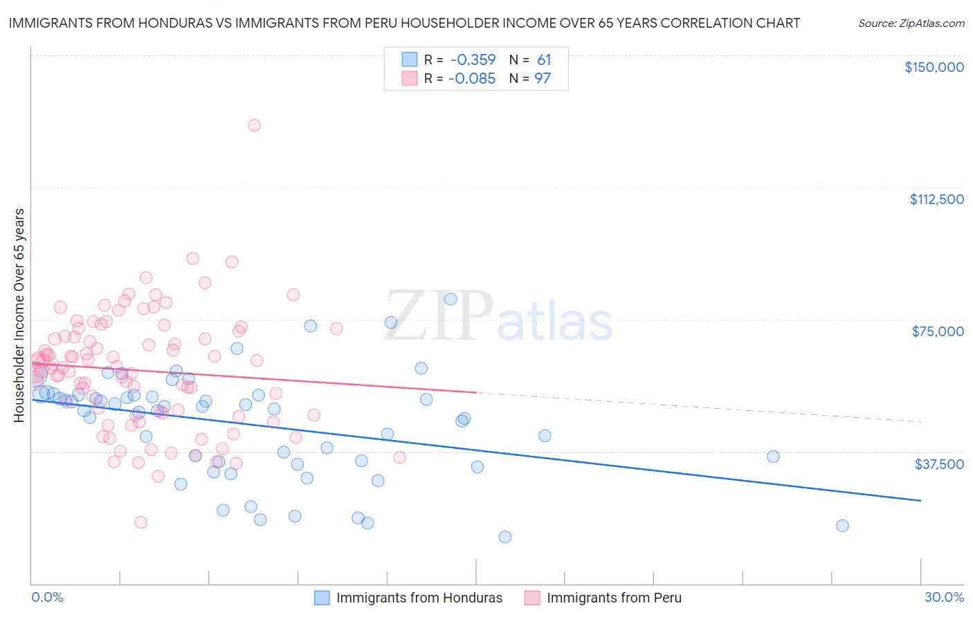 Immigrants from Honduras vs Immigrants from Peru Householder Income Over 65 years