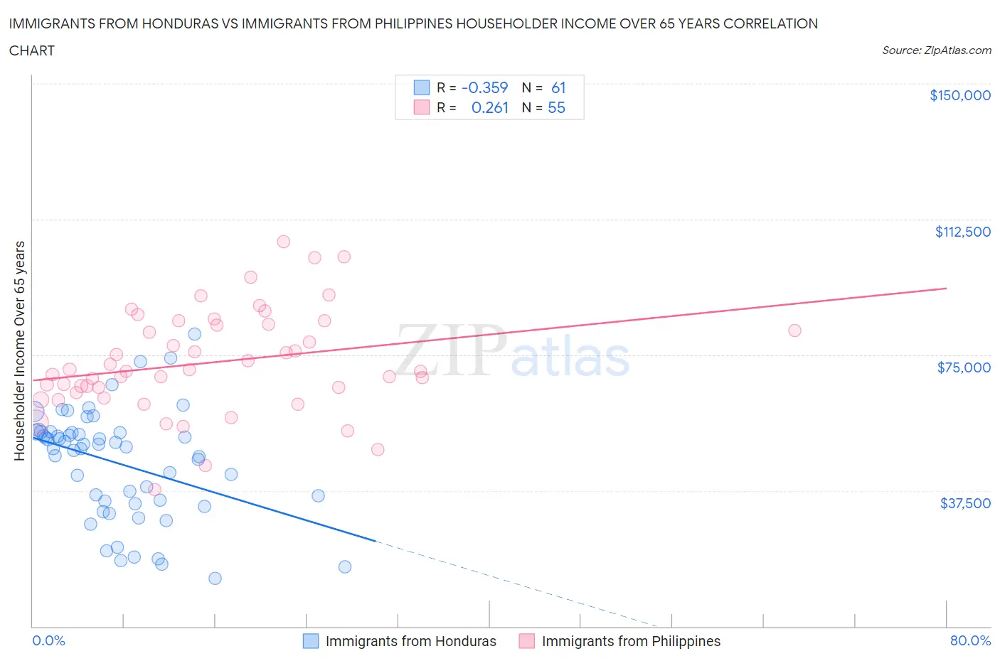 Immigrants from Honduras vs Immigrants from Philippines Householder Income Over 65 years