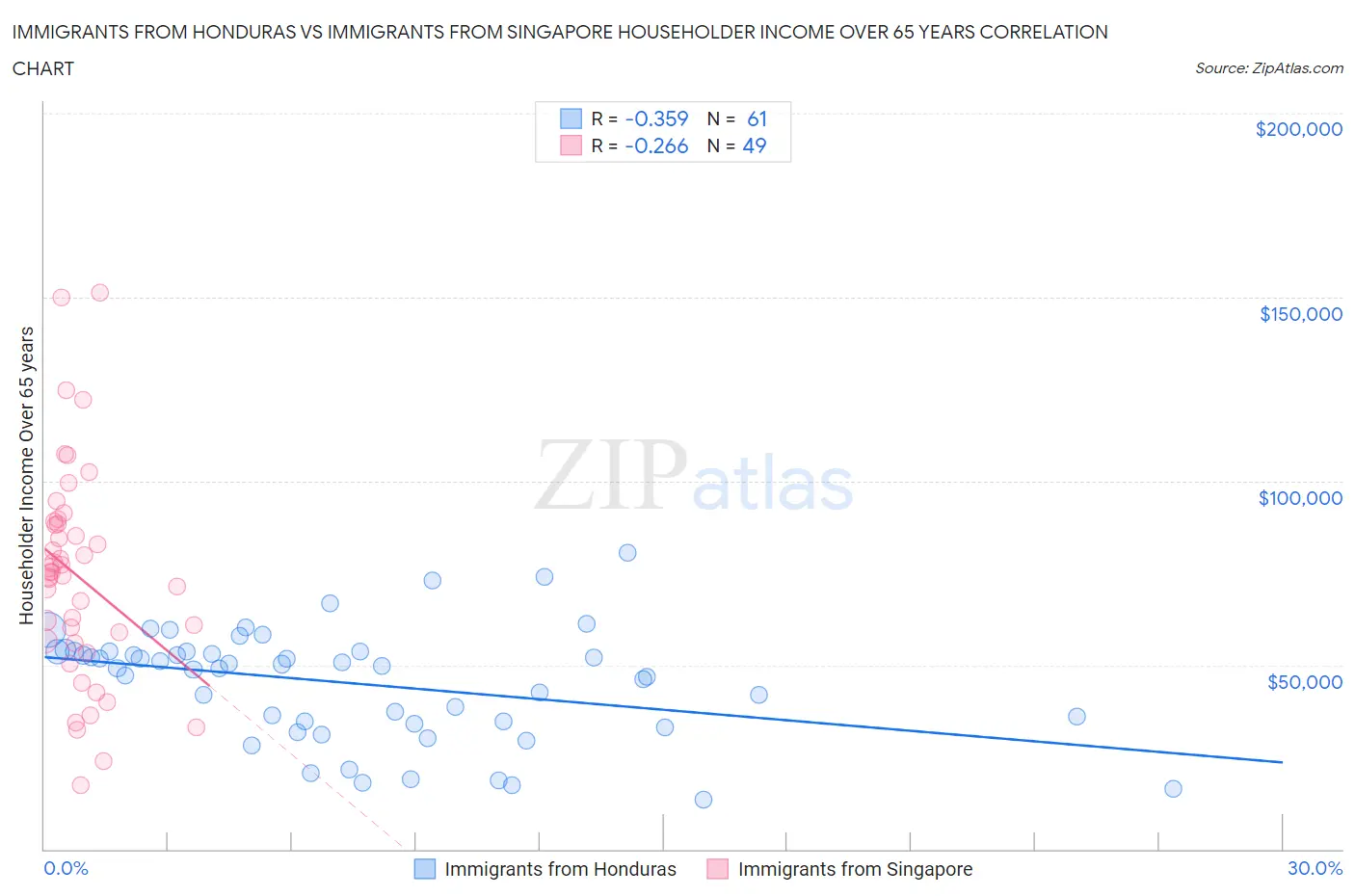 Immigrants from Honduras vs Immigrants from Singapore Householder Income Over 65 years