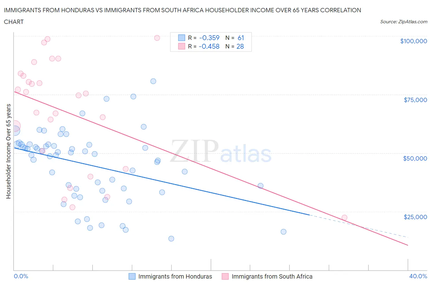 Immigrants from Honduras vs Immigrants from South Africa Householder Income Over 65 years