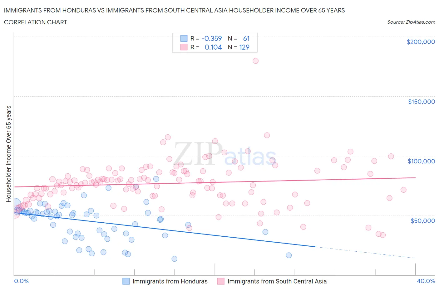 Immigrants from Honduras vs Immigrants from South Central Asia Householder Income Over 65 years