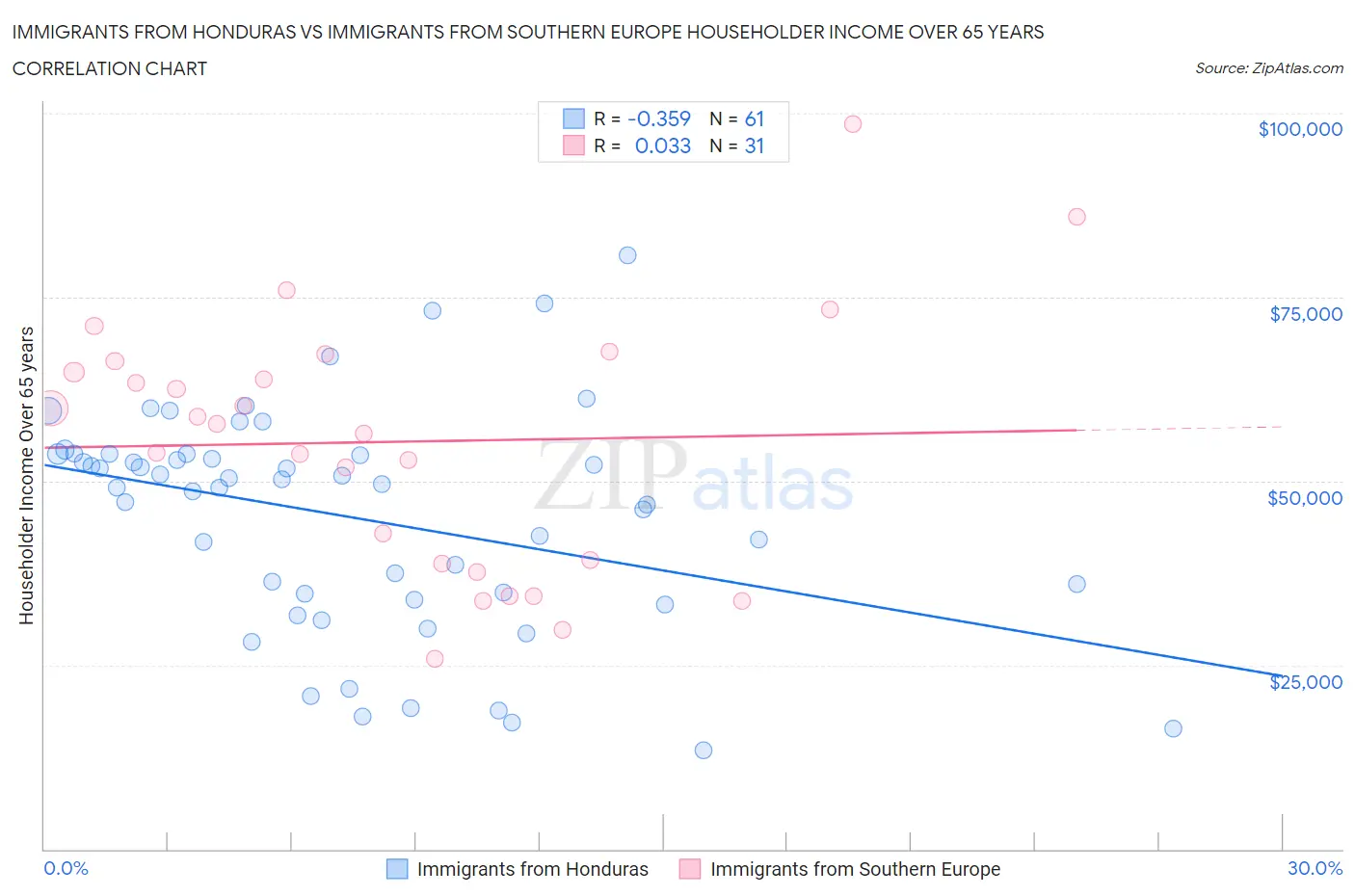 Immigrants from Honduras vs Immigrants from Southern Europe Householder Income Over 65 years