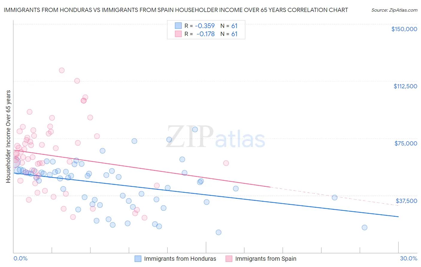 Immigrants from Honduras vs Immigrants from Spain Householder Income Over 65 years